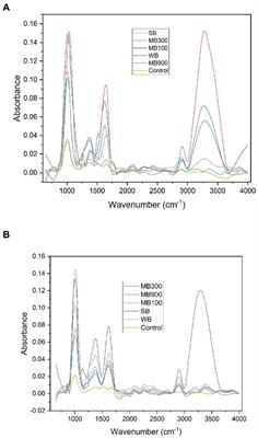 The influence of conventional and novel blanching methods on potato granules, phytochemicals, and thermal properties of colored varieties